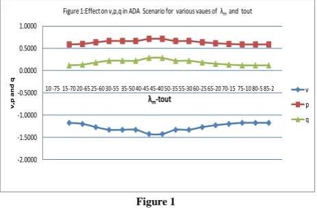 Figure 1:Effect on v,p,q in ADA  Scenario for  various vaues of  λm and  tout 