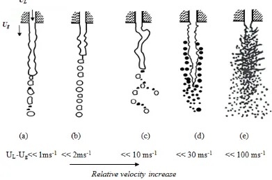 Figure 5.2:  Liquid column break-up at different velocities (Nasr et al., 2002) 