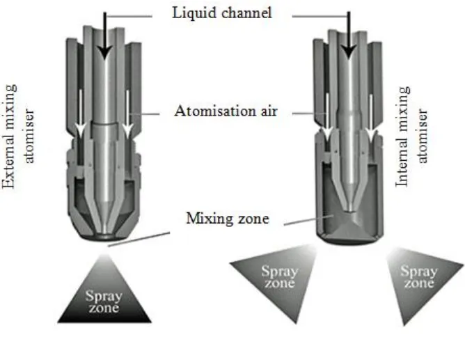 Figure 5.13:  Two-fluid atomiser design (Salman et al., 2007) 