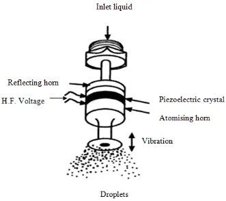 Figure 5.15:  Schematic diagram of ultrasonic atomiser 