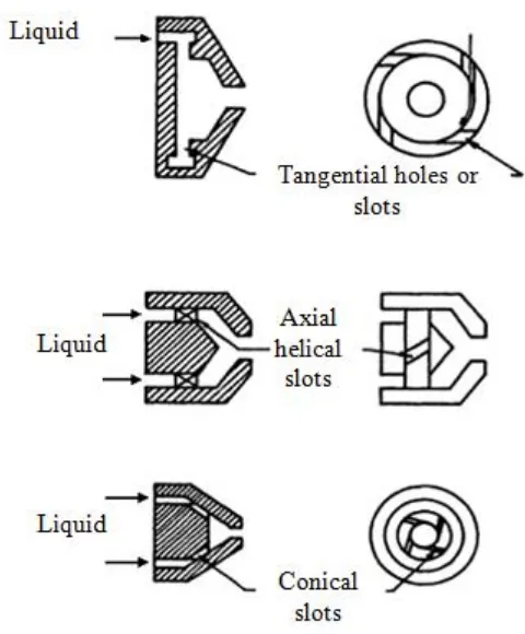 Figure 5.19:  Various designs of pressure swirl atomiser 