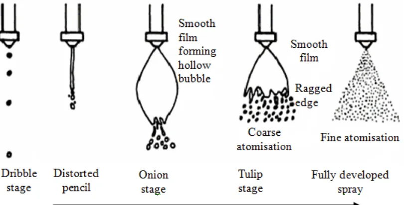 Figure 5.20:  Spray development stages with fluid pressure increase (Lefebvre, 1989) 