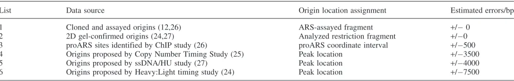 Table 1. Origin location datasets used by OriDB, ranked in order of estimated resolution of their origin assignments