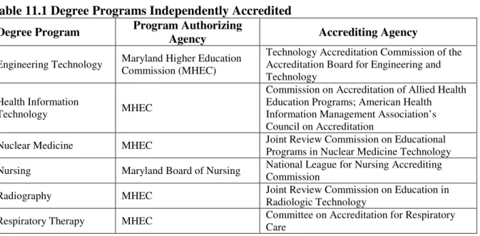 Table 11.1 Degree Programs Independently Accredited  Degree Program  Program Authorizing 