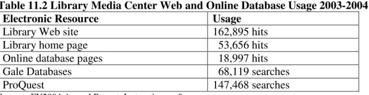 Table 11.2 Library Media Center Web and Online Database Usage 2003-2004 