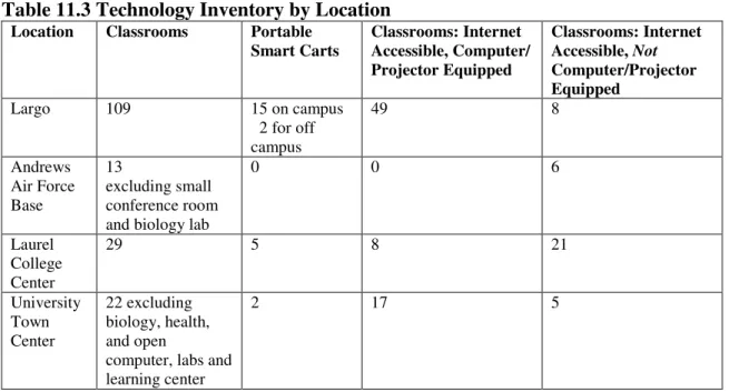 Table 11.3 Technology Inventory by Location   
