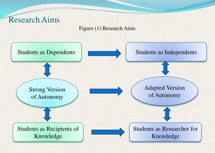Figure (1) Research Aims