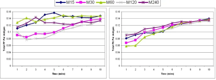 Fig. 4. The classiﬁcation error rates from the experiments. The false positive rate isshown on the left and the false negative rate is shown on the right