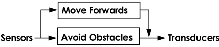 Fig. 1. A simple subsumption architecture for implementing a wandering behaviour