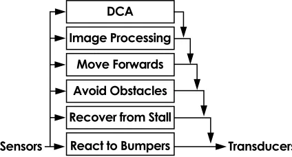 Fig. 2. The subsumption architecture used to implement the robotic DCA