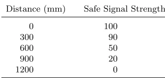 Table 1. Object Distance and Signal Strength for Ranged Sensors