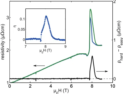 FIG. 1. (Color online) Magnetoresistance of Sr3as the difference between these (black trace)