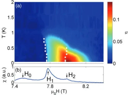 FIG. 3. (Color online) (a) The temperature and ﬁeld dependence