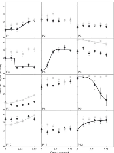 Figure 4. Results from Condition 2: Perceived depth as a function of color contrast for all observers