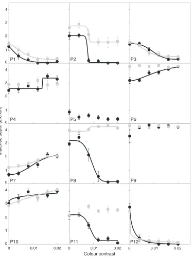 Figure 5. Results from Condition 3. Perceived depth as a function of color contrast for all observers (black circle: sinusoids, graysquares: square waves, error bars: standard error of the mean, SEM)