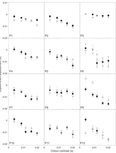 Figure B1: Results of minimum motion experiment for both sinusoids (black circles) and square-wave (gray squares) patterns