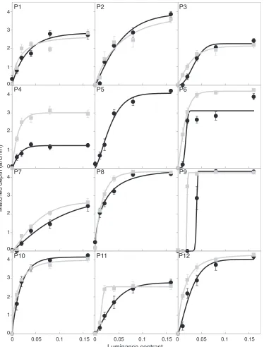 Figure 3. Results from Condition 1: Mean perceived depth as a function of luminance contrast for each observer (black circle:sinusoids, gray squares: square wave, error bars: standard error of the mean, SEM)