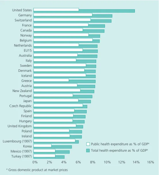 Figure 14.4 Total health expenditure as a percentage of GDP* in OECD countries Source: Office of Health Economics (2002).
