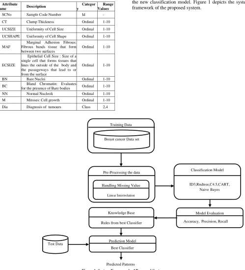 Figure 1. System Framework of Proposed System