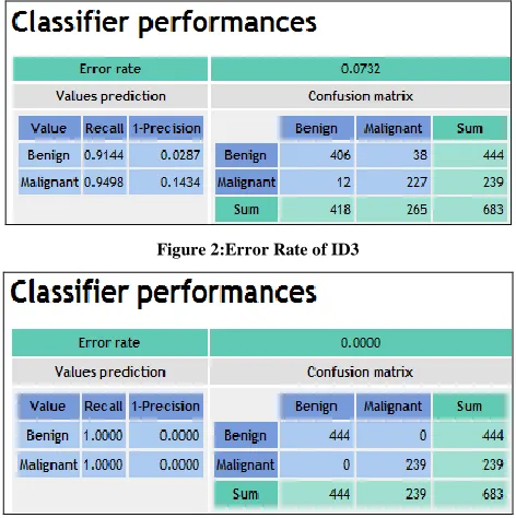Figure 2:Error Rate of ID3 