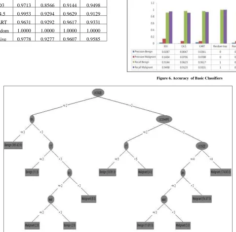 Figure 6. Accuracy  of Basic Classifiers 