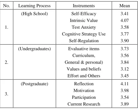 Table 4.  Descriptive Statistics of Learning Process 