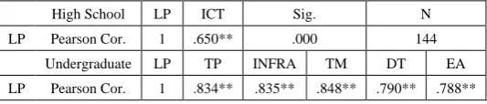 Table 6.  Correlations Among ICT and Learning Process 