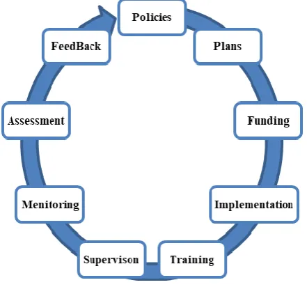 Figure 4.  Implementation of ICT in Learning 
