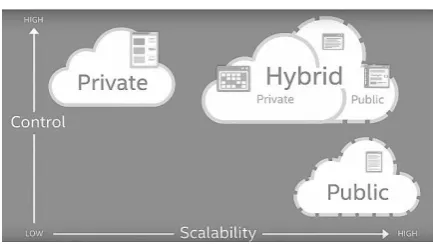 Figure 1.  Service models of Cloud 
