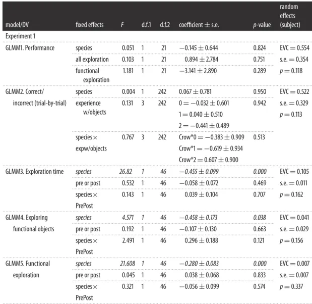 Table 1. Results from Experiments 1–3. Full models are reported. Table includes dependent variable (DV), fixed effects, F statistic (F),