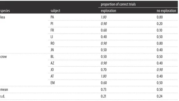 Table 3. Individual scores for test trials after subjects were allowed to explore the objects (Experiment 2 for kea and Experiment 1 ropes