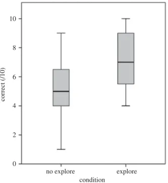Figure 4. Boxplots illustrating the kea and crows’ performance in the no-exploration and exploration conditions