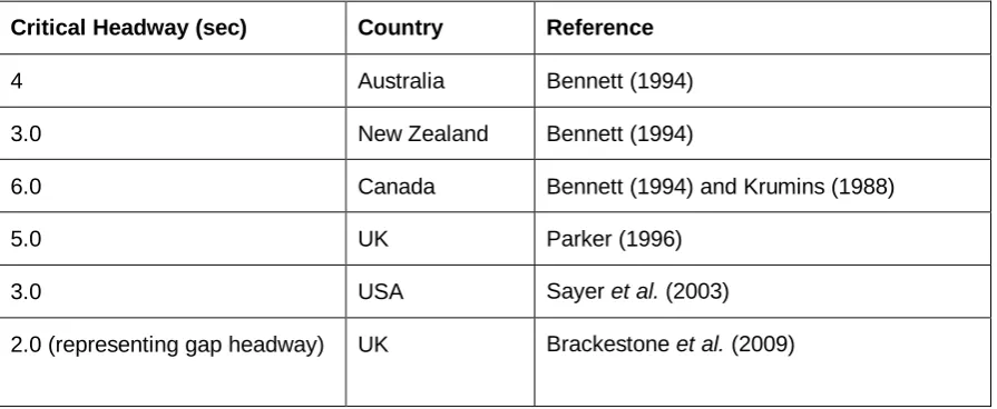 Table 2   Summary of critical headway values as used by different researchers  
