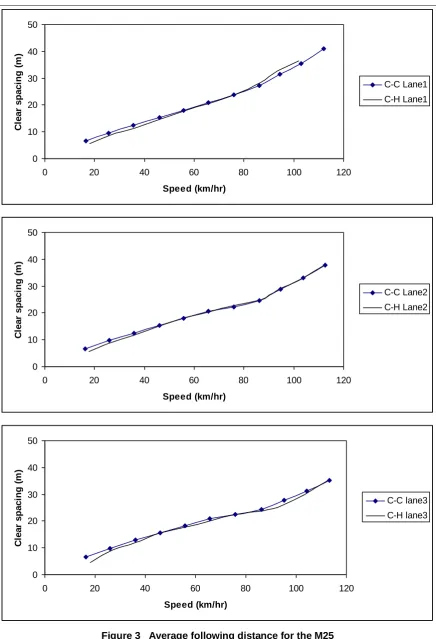 Figure 3   Average following distance for the M25 