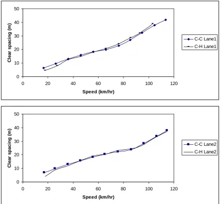 Figure 4   Average following distance for the M42 