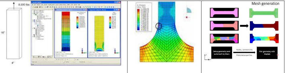 Figure [4]:- LUSASTM, (1999), Finite Element Analysis, Ltd., Kingston upon Thames, UK
