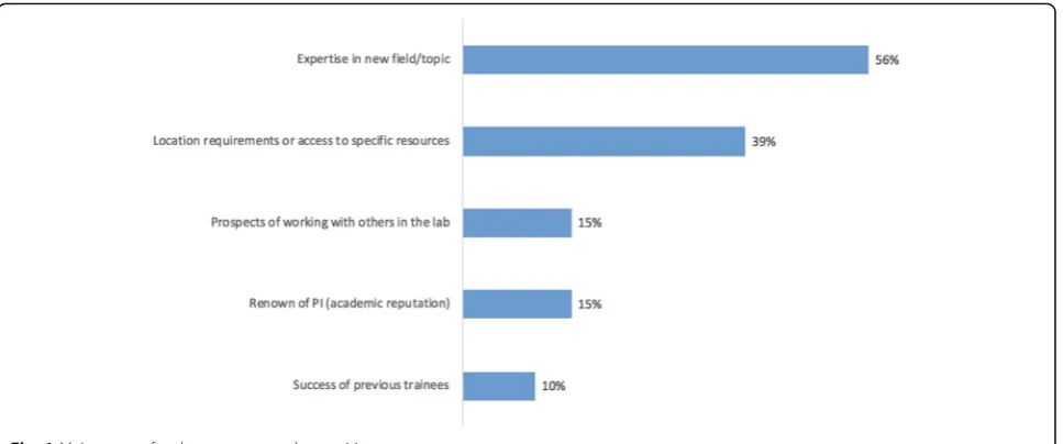 Fig. 1 Main reason for the current postdoc position