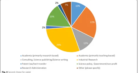 Fig. 3 Confidence in achieving career goal