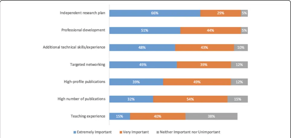 Fig. 5 Importance of different factors in achieving career goal