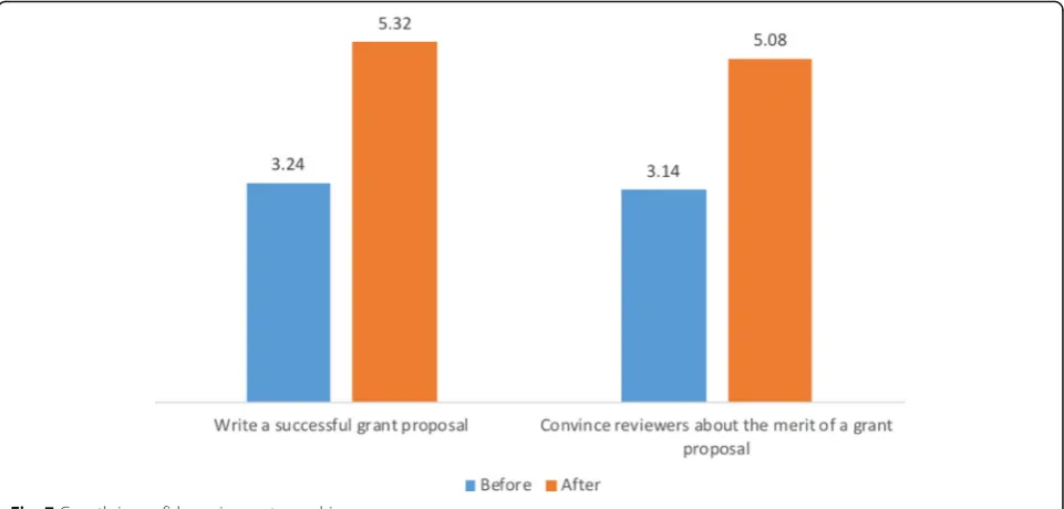 Fig. 7 Growth in confidence in grantsmanship
