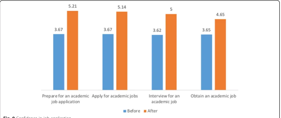Fig. 8 Growth in confidence in effectiveness of mentoring relationship