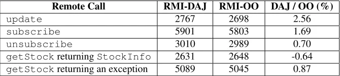 Table 7. Average time (in ms) to perform ten thousand remote calls in the Java RMI-based versions of the StockWatcher system (using DAJ andusing tangled and spreaded OO code)