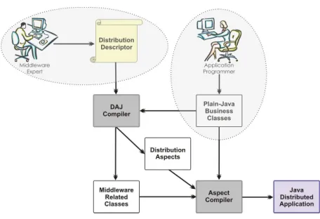Figure 1. Developing distributed applications using DAJ