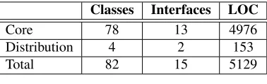 Table 1. RMI-based HealthWatcher