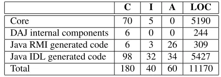 Table 6. DAJ-based Libray (C= Classes; I= Interfaces; A= Aspects)