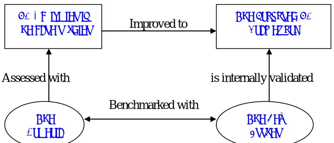 Figure 1.2: interrelations between requirements engineering aspects in the development of the ideal RE framework for CIE systems development 