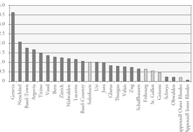 Figure 7: Interest Payments as Share of Public Expenditure, 2010