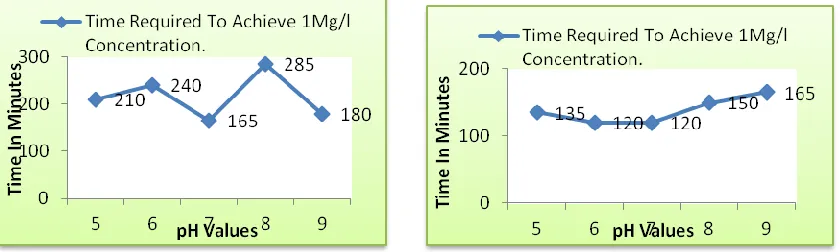 Fig. 4.15 Time required at initial concentration                        Fig. 4.16 Time required at initial concentration  