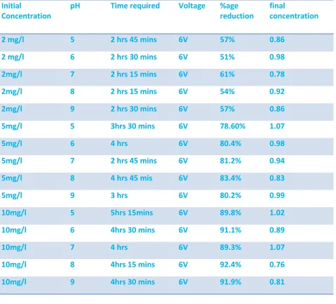 Table no.4 