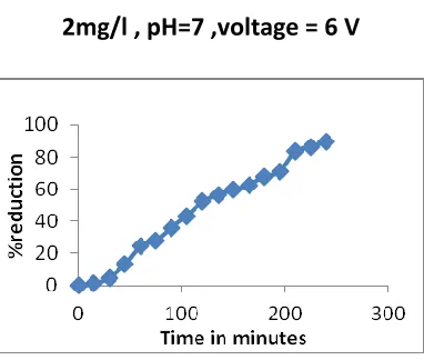 Fig. 4.1 Percentage Reduction at initial concentration.                               Fig